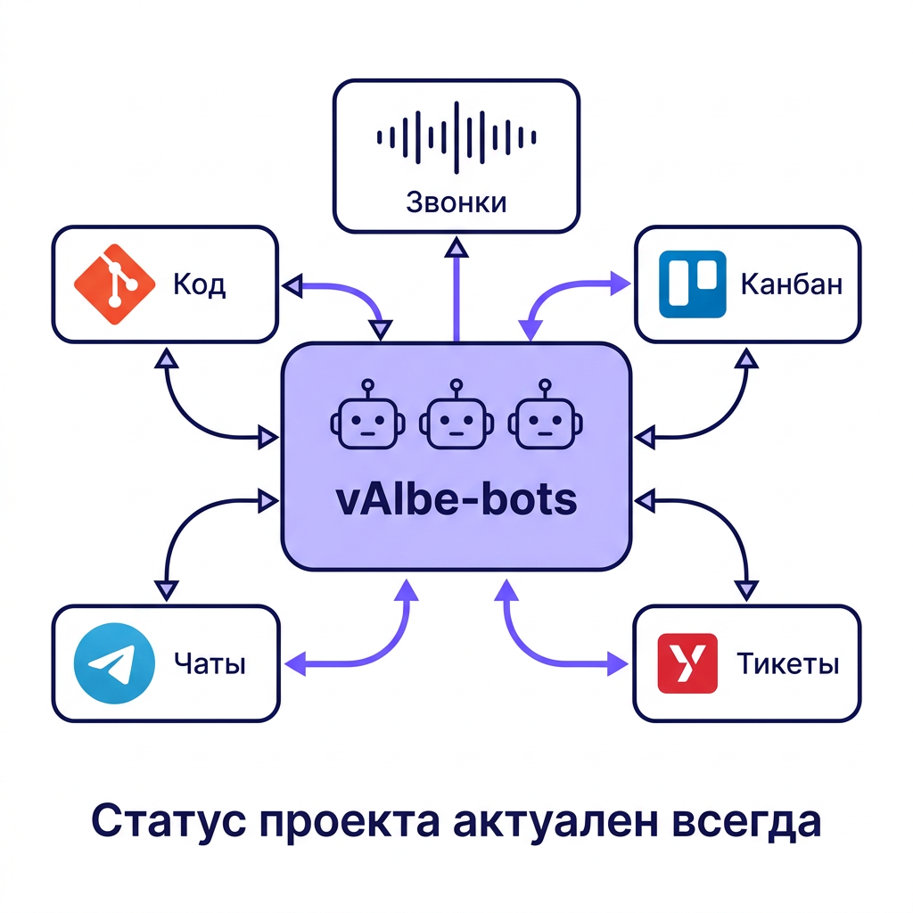 Интеграции работают сами